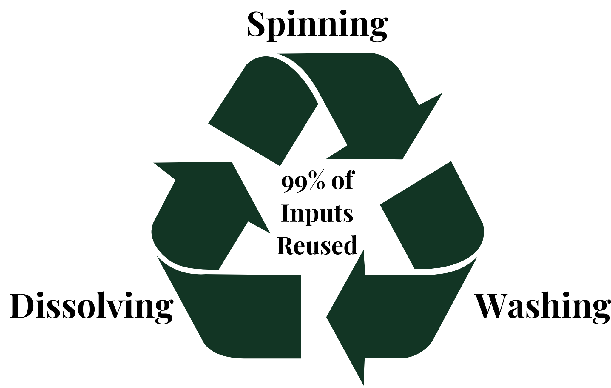 Bamboo Lyocell process showing 99% of inputs reused-dissolving, washing, and spinning steps in a closed-loop system.